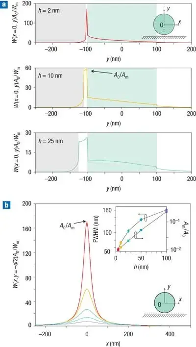 em-profiles