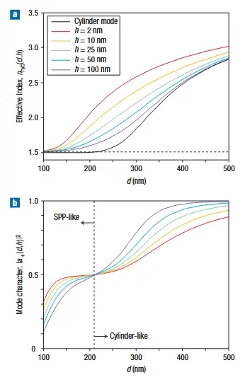 index-vs-diameter